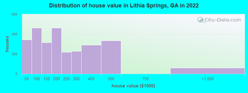 Distribution of house value in Lithia Springs, GA in 2022