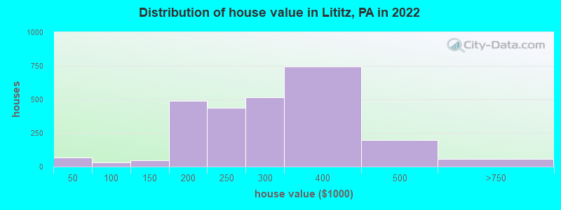 Distribution of house value in Lititz, PA in 2019