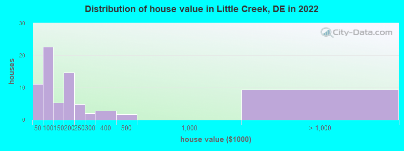 Distribution of house value in Little Creek, DE in 2019