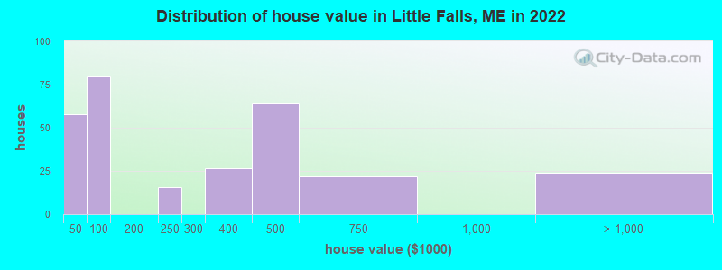 Distribution of house value in Little Falls, ME in 2022