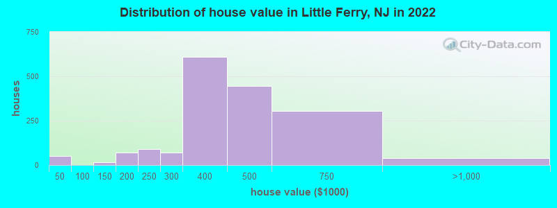 Distribution of house value in Little Ferry, NJ in 2019