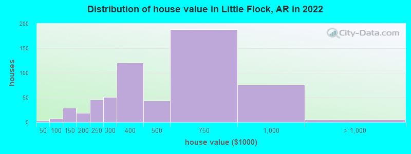 Distribution of house value in Little Flock, AR in 2022