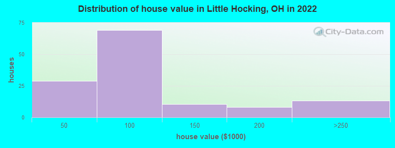 Distribution of house value in Little Hocking, OH in 2022