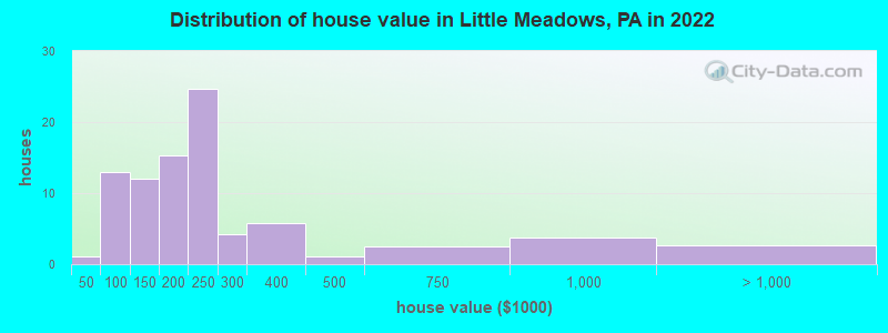 Distribution of house value in Little Meadows, PA in 2022