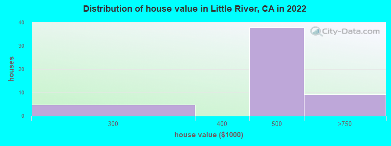 Distribution of house value in Little River, CA in 2019