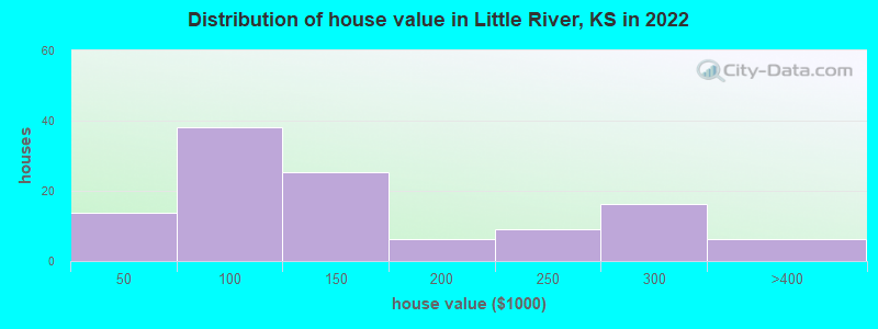 Distribution of house value in Little River, KS in 2022