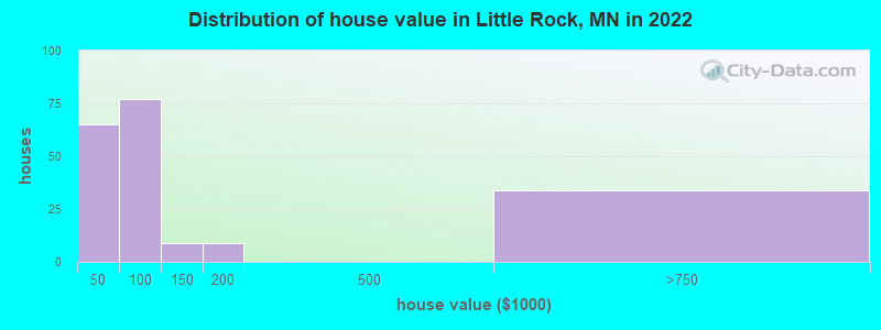 Distribution of house value in Little Rock, MN in 2022