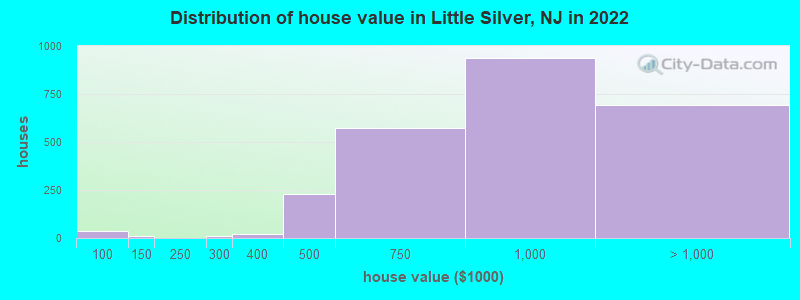 Distribution of house value in Little Silver, NJ in 2019
