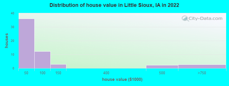 Distribution of house value in Little Sioux, IA in 2019