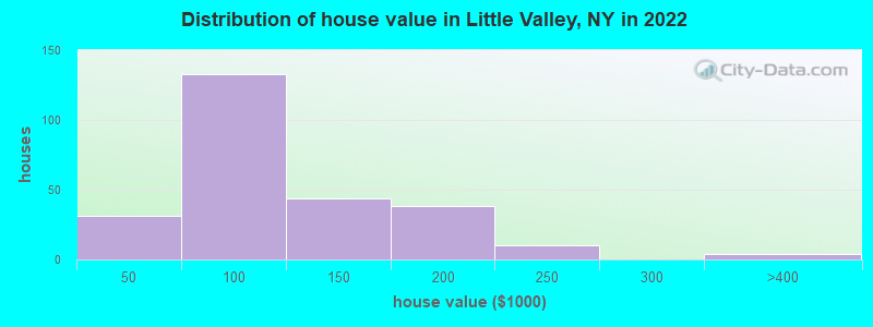 Distribution of house value in Little Valley, NY in 2022