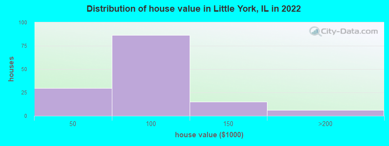 Distribution of house value in Little York, IL in 2022