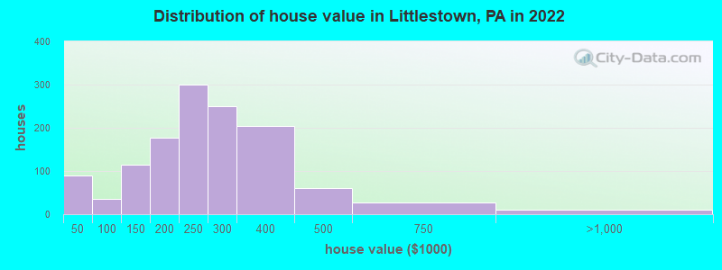 Distribution of house value in Littlestown, PA in 2019