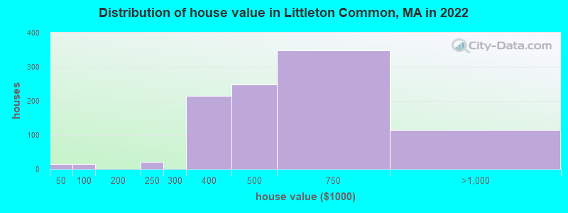 Distribution of house value in Littleton Common, MA in 2019