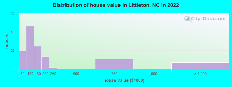 Distribution of house value in Littleton, NC in 2022