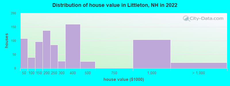 Distribution of house value in Littleton, NH in 2022