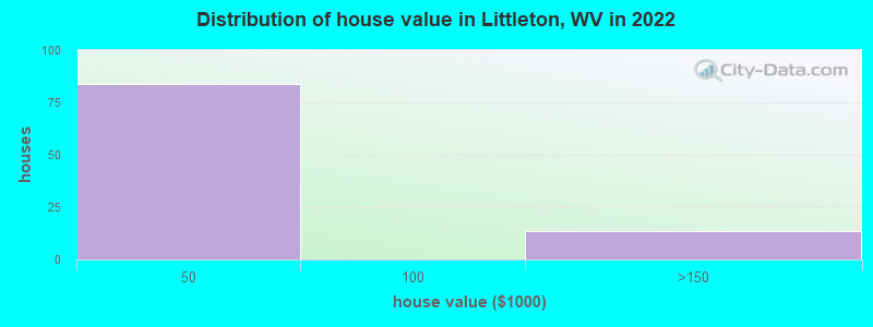 Distribution of house value in Littleton, WV in 2022