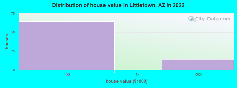 Distribution of house value in Littletown, AZ in 2022
