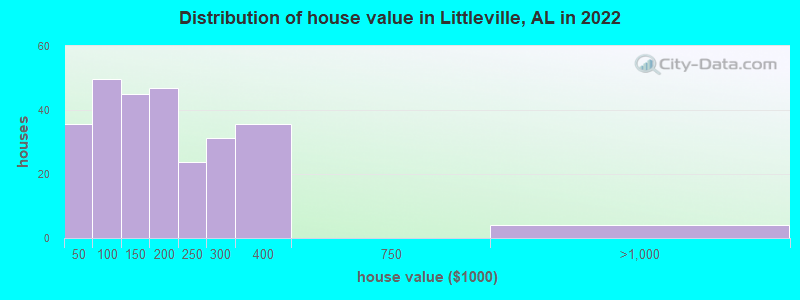 Distribution of house value in Littleville, AL in 2022