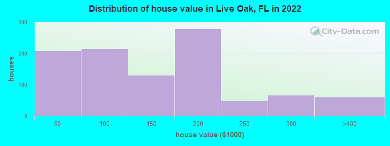 Distribution of house value in Live Oak, FL in 2021