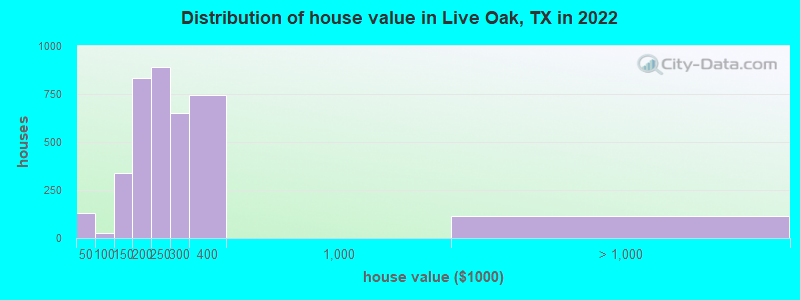 Distribution of house value in Live Oak, TX in 2019