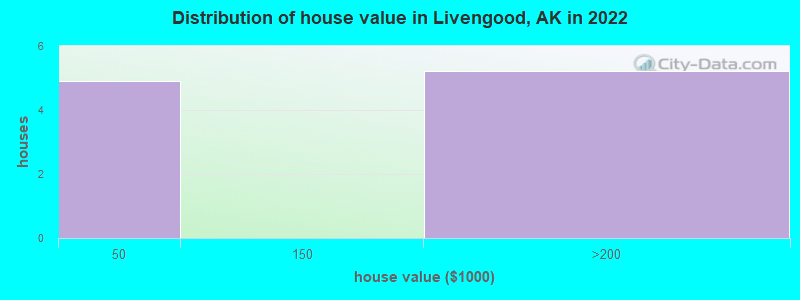 Distribution of house value in Livengood, AK in 2022