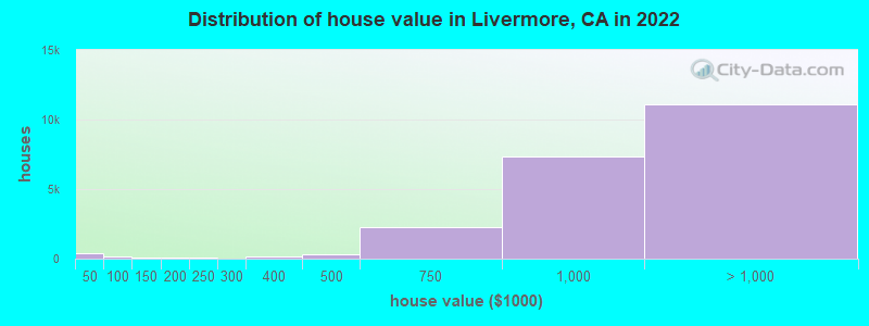 Distribution of house value in Livermore, CA in 2021