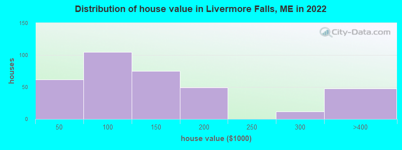 Distribution of house value in Livermore Falls, ME in 2021