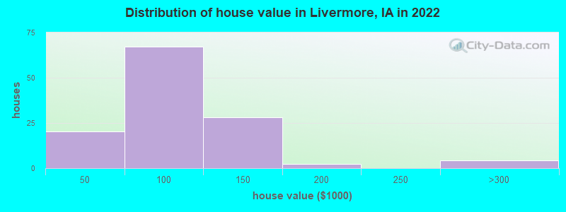 Distribution of house value in Livermore, IA in 2022