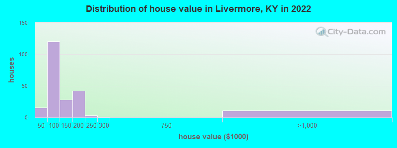Distribution of house value in Livermore, KY in 2022