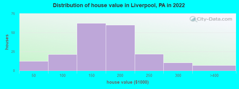 Distribution of house value in Liverpool, PA in 2022