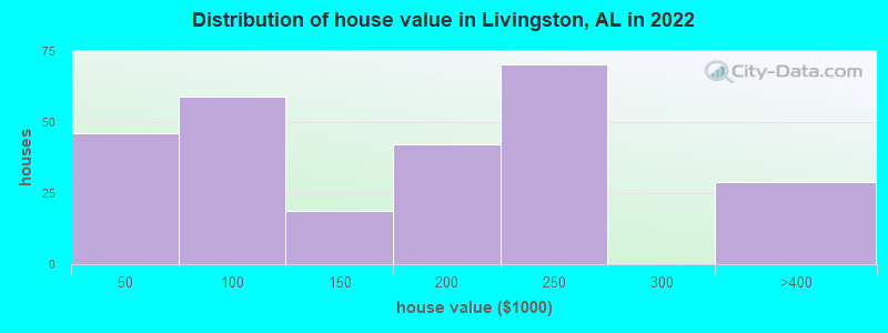Distribution of house value in Livingston, AL in 2022