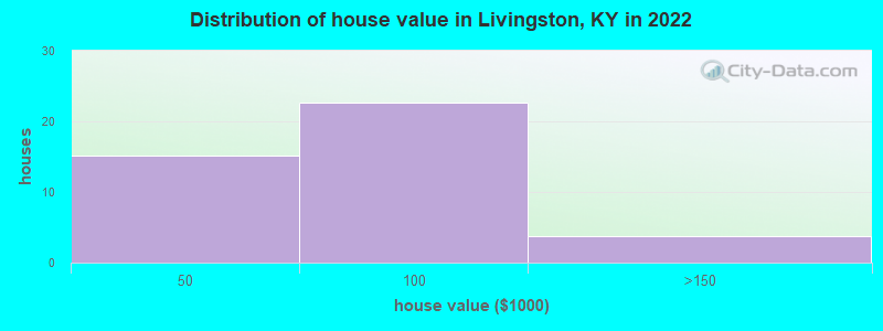 Distribution of house value in Livingston, KY in 2022