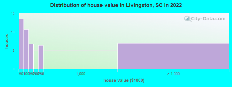 Distribution of house value in Livingston, SC in 2022