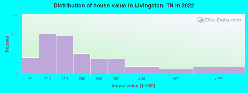 Distribution of house value in Livingston, TN in 2022