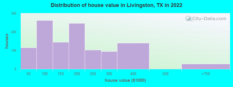 Distribution of house value in Livingston, TX in 2019