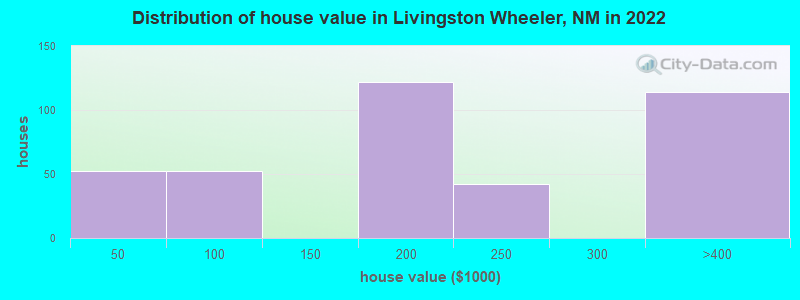 Distribution of house value in Livingston Wheeler, NM in 2022