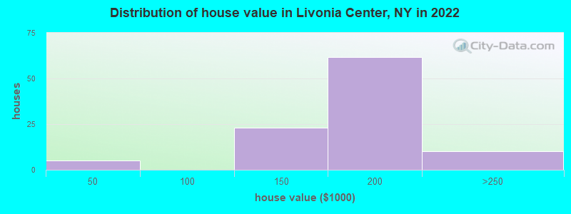 Distribution of house value in Livonia Center, NY in 2022