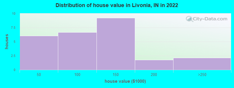 Distribution of house value in Livonia, IN in 2022