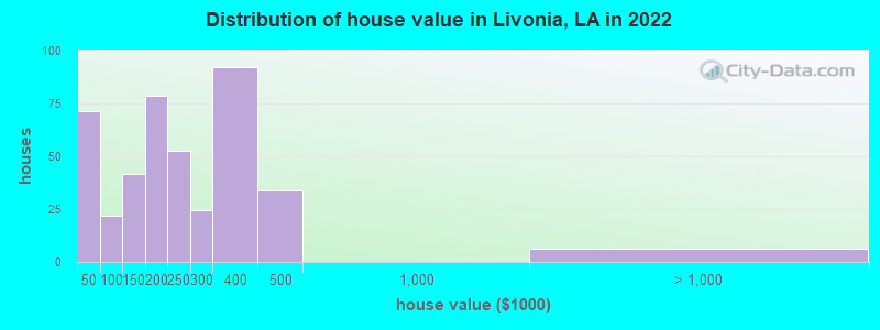 Distribution of house value in Livonia, LA in 2022