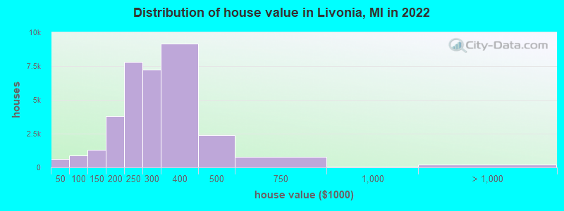 Distribution of house value in Livonia, MI in 2019