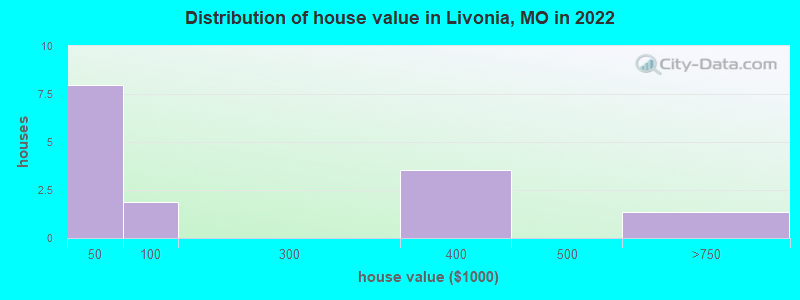 Distribution of house value in Livonia, MO in 2022