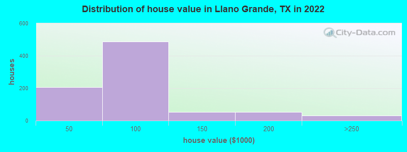 Distribution of house value in Llano Grande, TX in 2021