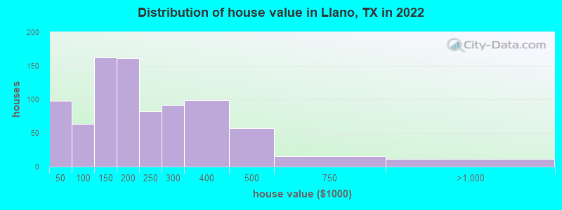 Distribution of house value in Llano, TX in 2022