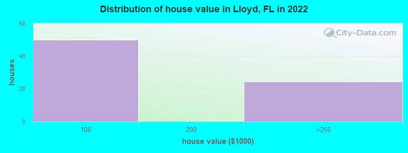 Distribution of house value in Lloyd, FL in 2019