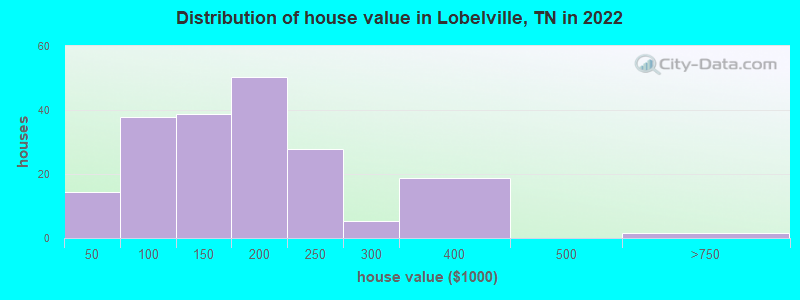 Distribution of house value in Lobelville, TN in 2022