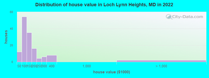 Distribution of house value in Loch Lynn Heights, MD in 2022