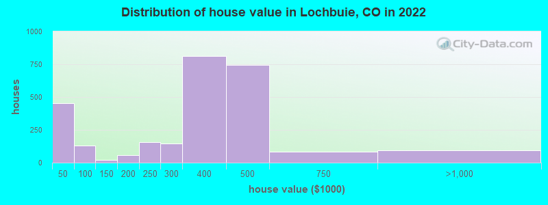 Distribution of house value in Lochbuie, CO in 2019