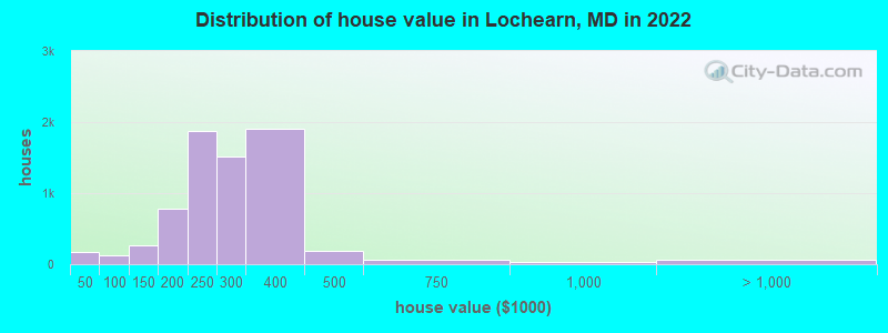 Distribution of house value in Lochearn, MD in 2022
