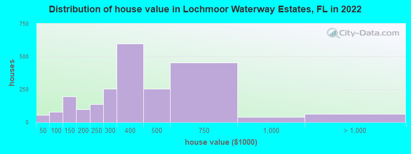 Distribution of house value in Lochmoor Waterway Estates, FL in 2022