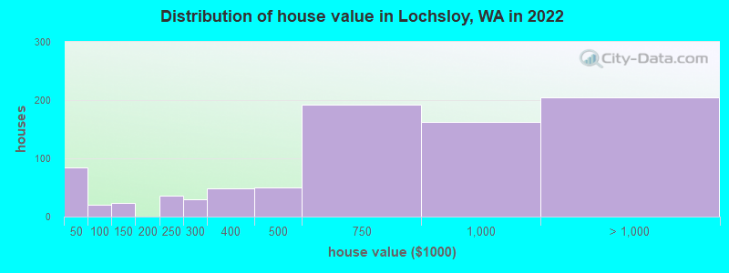 Distribution of house value in Lochsloy, WA in 2022
